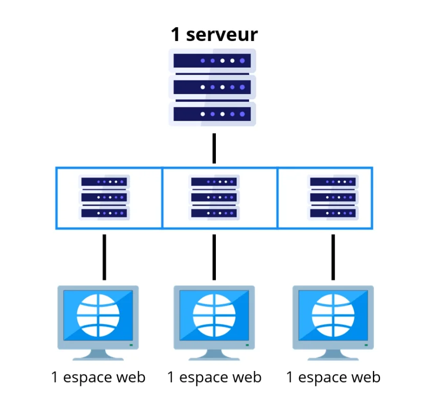 Hébergement en VPS