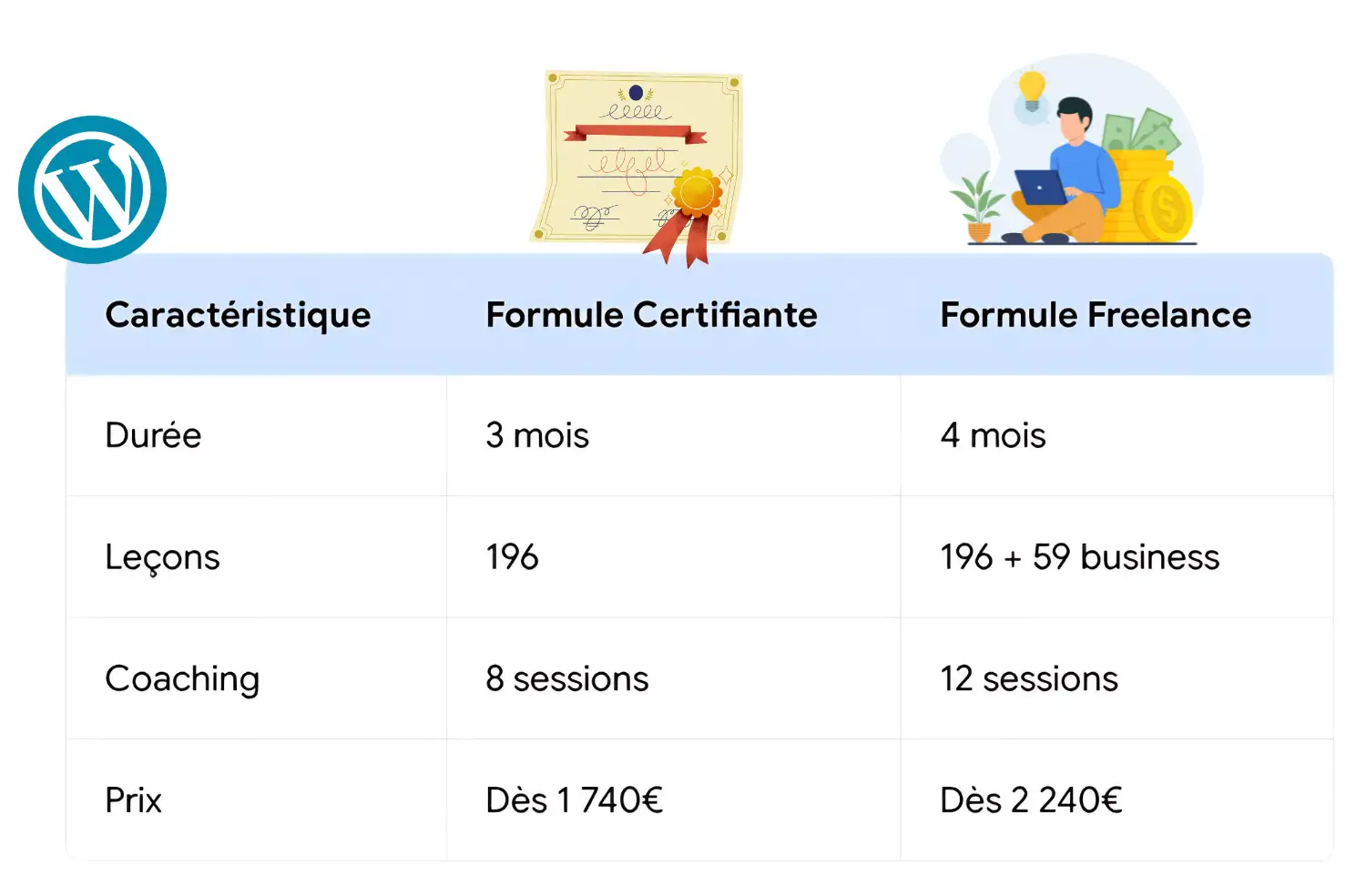 tarifs Tarifs et formules de la formation WordPress certifiante