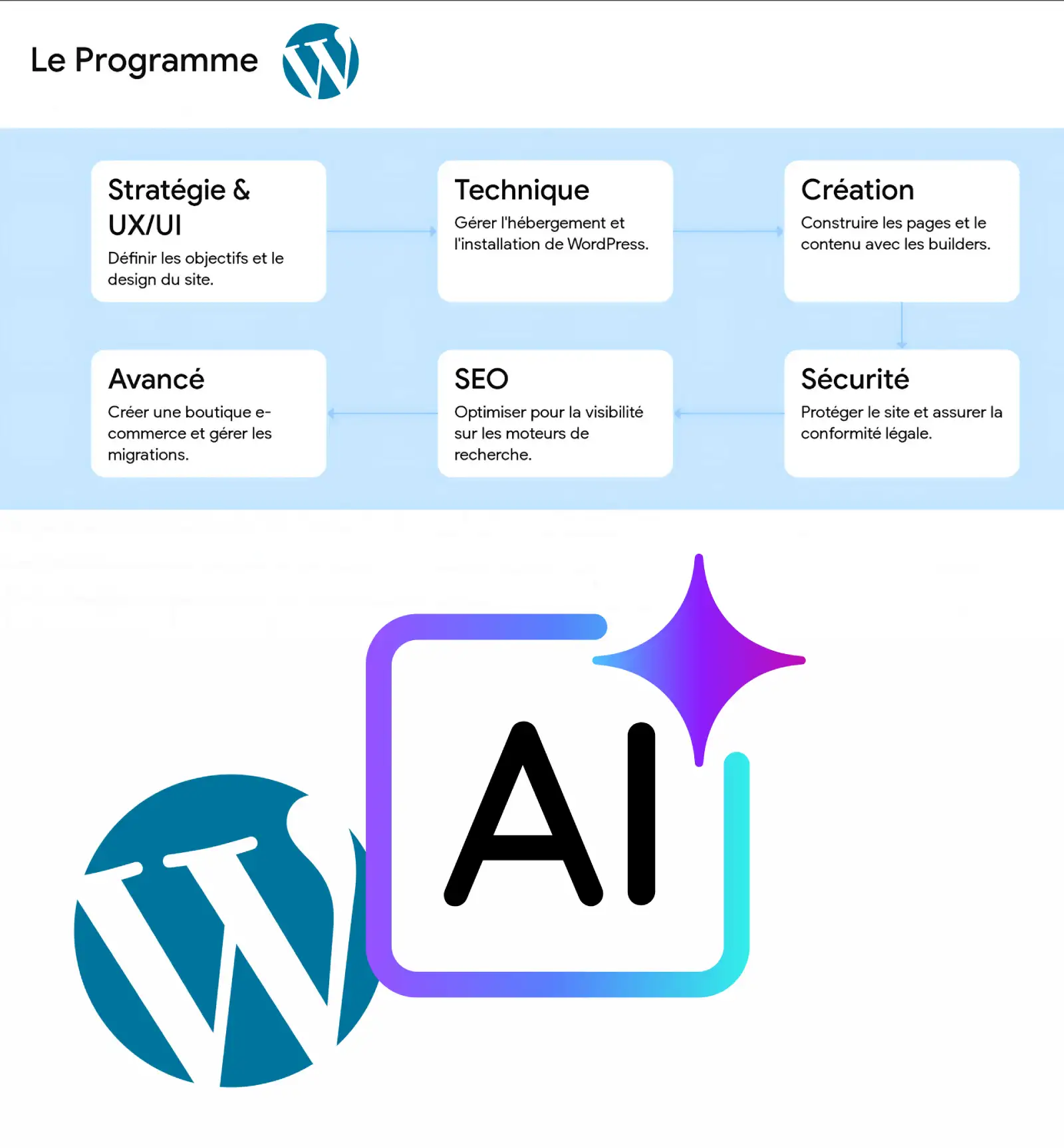 wp-et-IA Programme : formation WordPress et IA