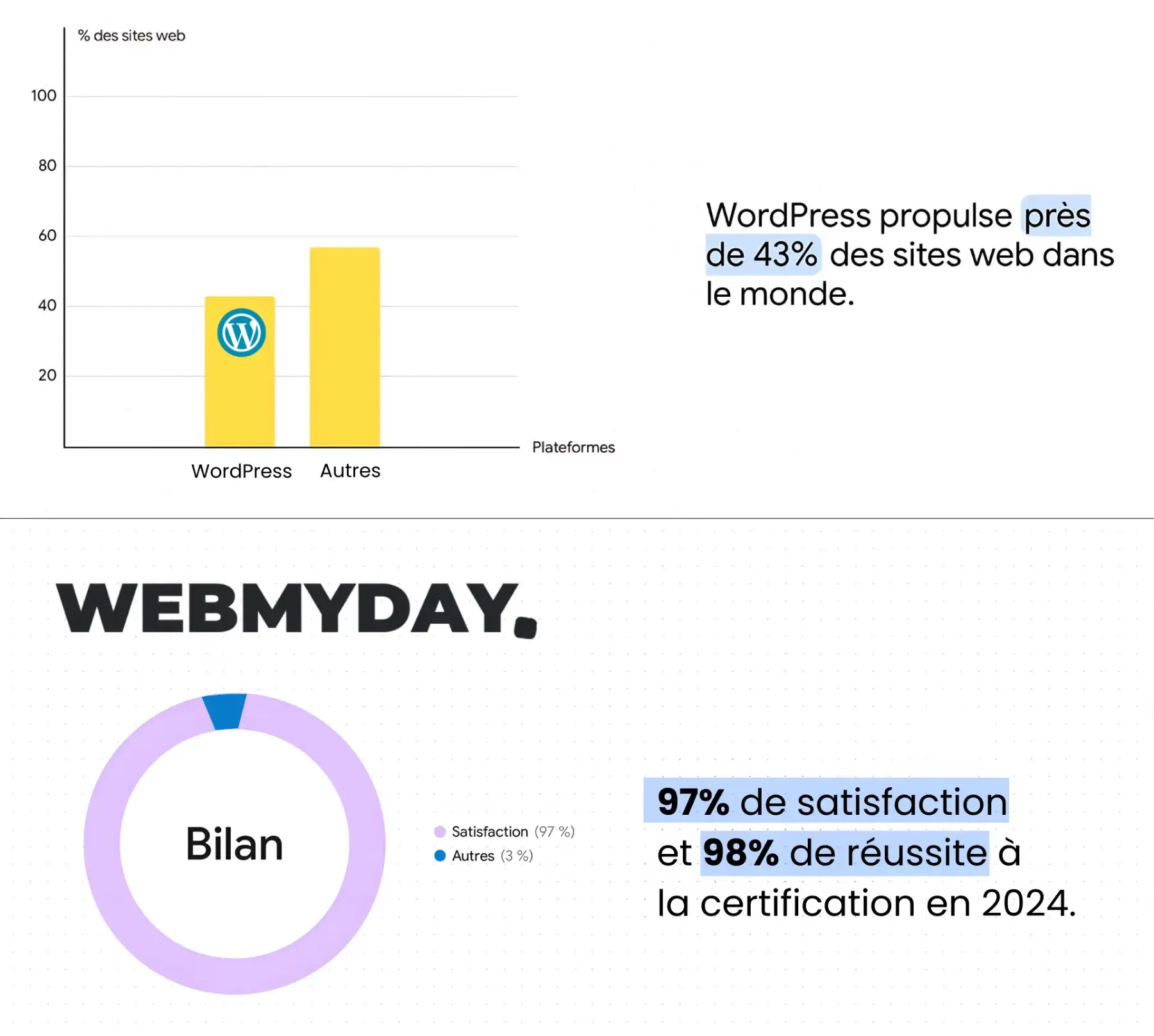 wp-webmyday (1) Webmyday, la formation WordPress certifiante et efficace !