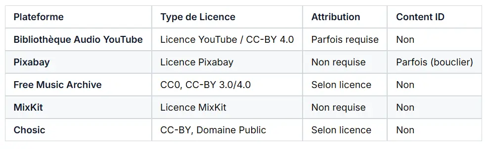 Récapitulatif des licences