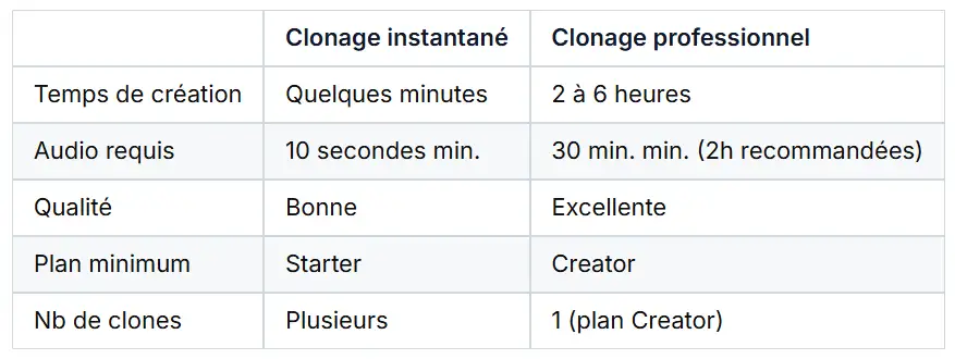Cloner sa voix